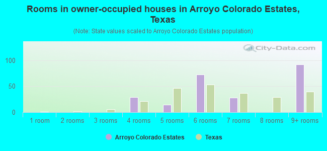 Rooms in owner-occupied houses in Arroyo Colorado Estates, Texas