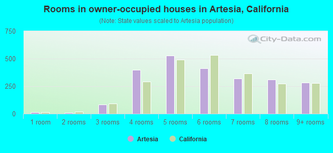 Rooms in owner-occupied houses in Artesia, California