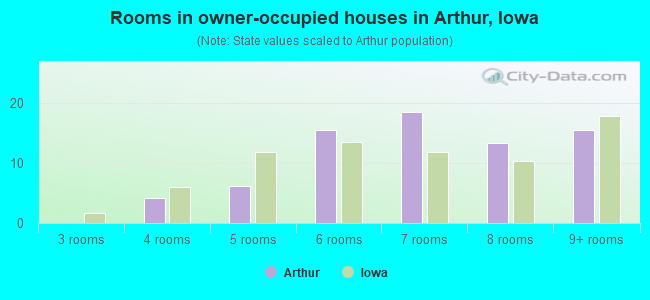 Rooms in owner-occupied houses in Arthur, Iowa