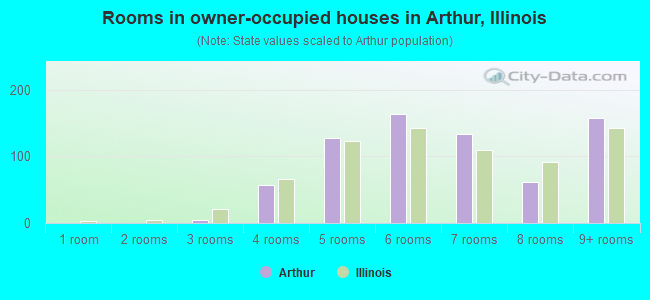 Rooms in owner-occupied houses in Arthur, Illinois