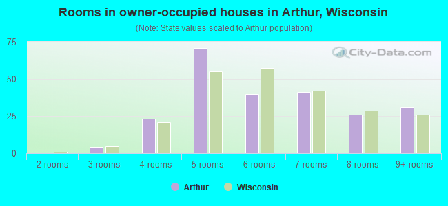 Rooms in owner-occupied houses in Arthur, Wisconsin