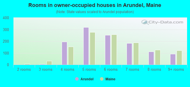 Rooms in owner-occupied houses in Arundel, Maine