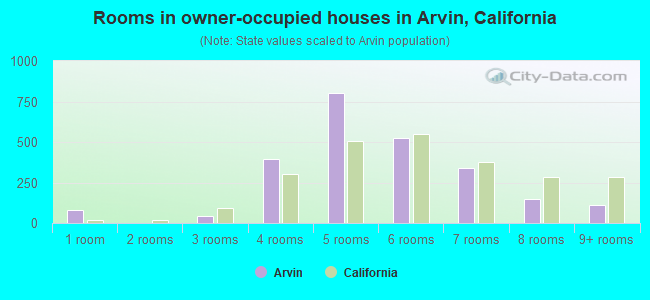 Rooms in owner-occupied houses in Arvin, California