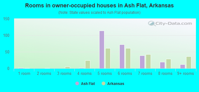Rooms in owner-occupied houses in Ash Flat, Arkansas