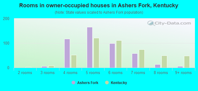 Rooms in owner-occupied houses in Ashers Fork, Kentucky