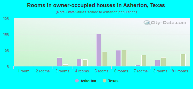 Rooms in owner-occupied houses in Asherton, Texas