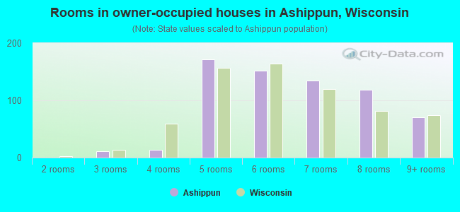 Rooms in owner-occupied houses in Ashippun, Wisconsin