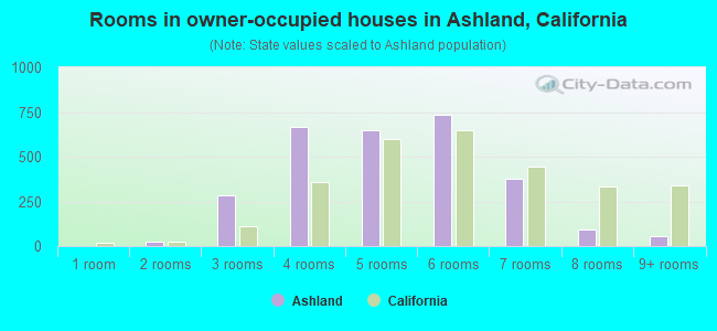 Rooms in owner-occupied houses in Ashland, California