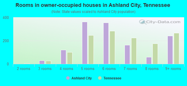 Rooms in owner-occupied houses in Ashland City, Tennessee