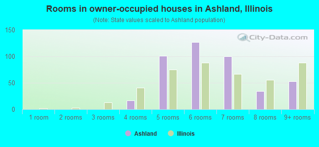 Rooms in owner-occupied houses in Ashland, Illinois