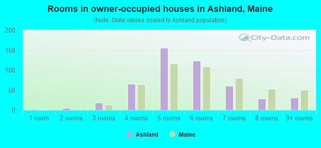 Rooms in owner-occupied houses in Ashland, Maine