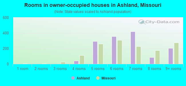 Rooms in owner-occupied houses in Ashland, Missouri
