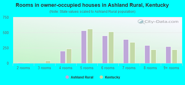 Rooms in owner-occupied houses in Ashland Rural, Kentucky