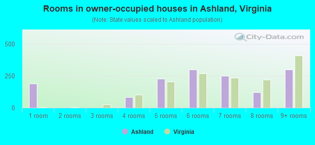 Rooms in owner-occupied houses in Ashland, Virginia