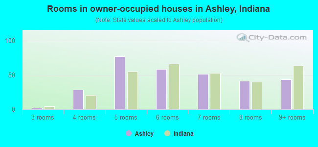 Rooms in owner-occupied houses in Ashley, Indiana