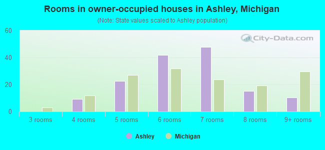 Rooms in owner-occupied houses in Ashley, Michigan