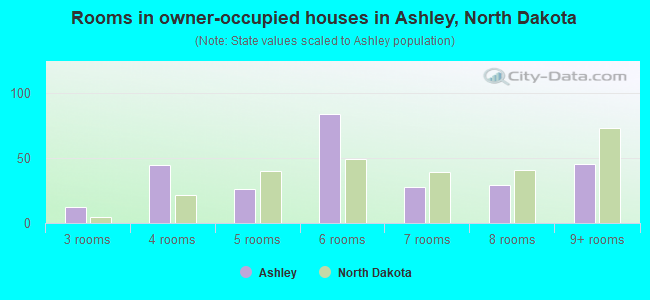 Rooms in owner-occupied houses in Ashley, North Dakota
