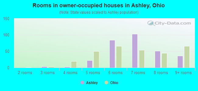 Rooms in owner-occupied houses in Ashley, Ohio