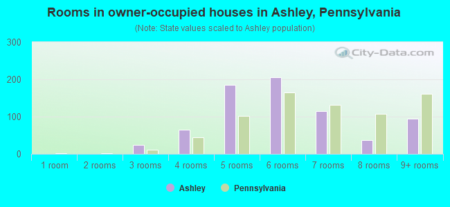 Rooms in owner-occupied houses in Ashley, Pennsylvania