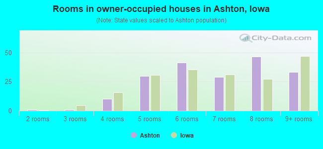 Rooms in owner-occupied houses in Ashton, Iowa