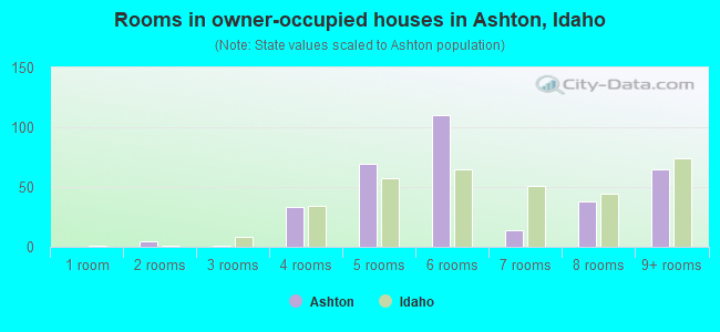 Rooms in owner-occupied houses in Ashton, Idaho