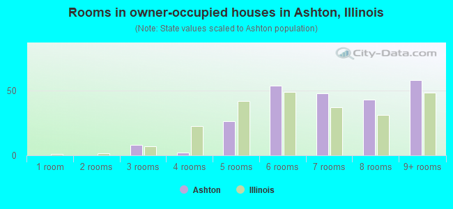 Rooms in owner-occupied houses in Ashton, Illinois