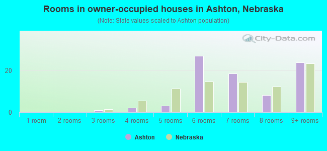 Rooms in owner-occupied houses in Ashton, Nebraska