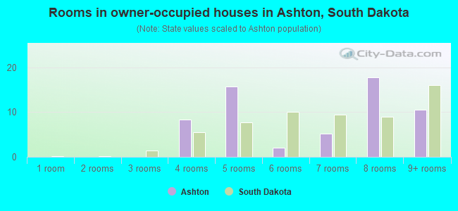 Rooms in owner-occupied houses in Ashton, South Dakota