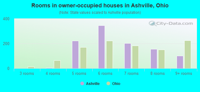 Rooms in owner-occupied houses in Ashville, Ohio