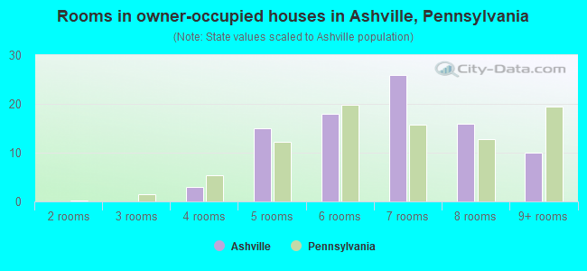 Rooms in owner-occupied houses in Ashville, Pennsylvania