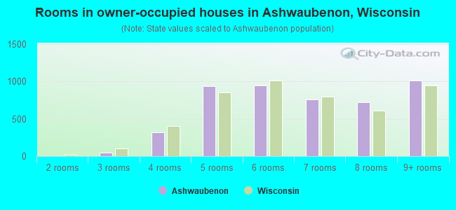 Rooms in owner-occupied houses in Ashwaubenon, Wisconsin
