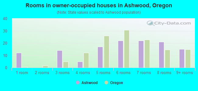 Rooms in owner-occupied houses in Ashwood, Oregon