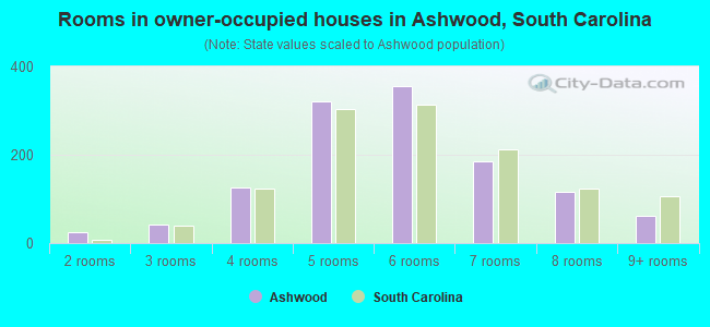 Rooms in owner-occupied houses in Ashwood, South Carolina