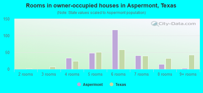 Rooms in owner-occupied houses in Aspermont, Texas