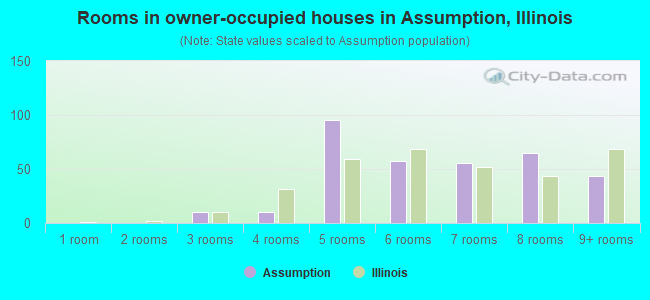 Rooms in owner-occupied houses in Assumption, Illinois
