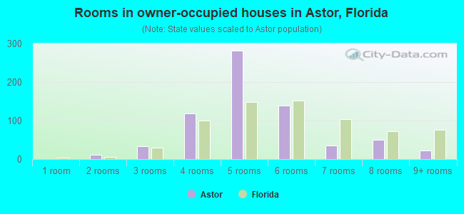 Rooms in owner-occupied houses in Astor, Florida