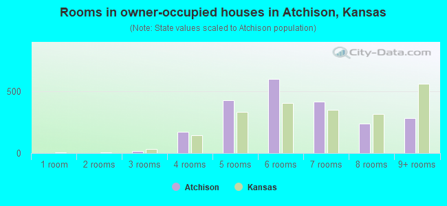 Rooms in owner-occupied houses in Atchison, Kansas