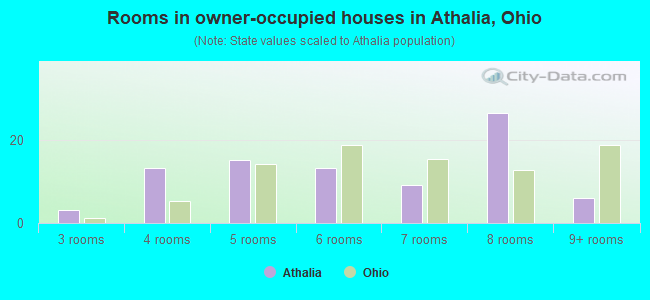 Rooms in owner-occupied houses in Athalia, Ohio