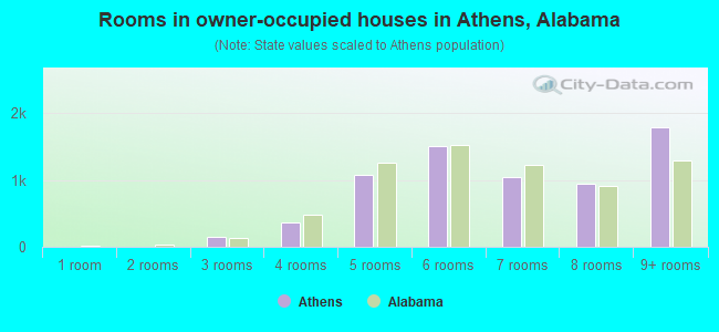 Rooms in owner-occupied houses in Athens, Alabama