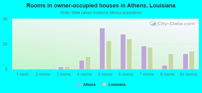 Rooms in owner-occupied houses in Athens, Louisiana