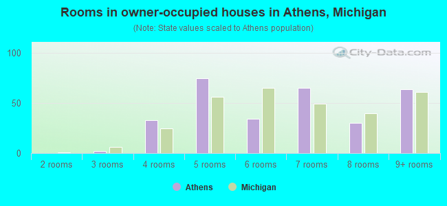 Rooms in owner-occupied houses in Athens, Michigan