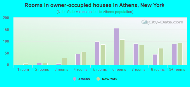 Rooms in owner-occupied houses in Athens, New York