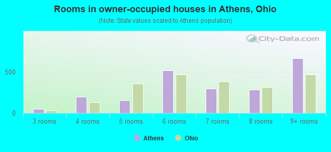 Rooms in owner-occupied houses in Athens, Ohio