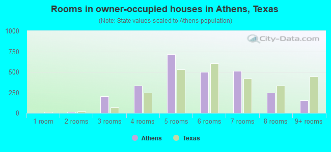 Rooms in owner-occupied houses in Athens, Texas
