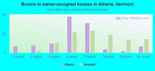 Rooms in owner-occupied houses in Athens, Vermont