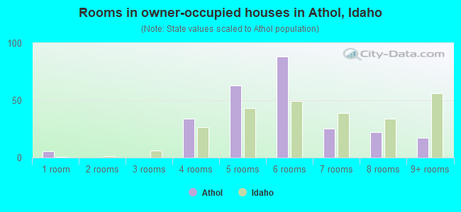 Rooms in owner-occupied houses in Athol, Idaho