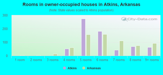 Rooms in owner-occupied houses in Atkins, Arkansas
