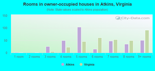Rooms in owner-occupied houses in Atkins, Virginia