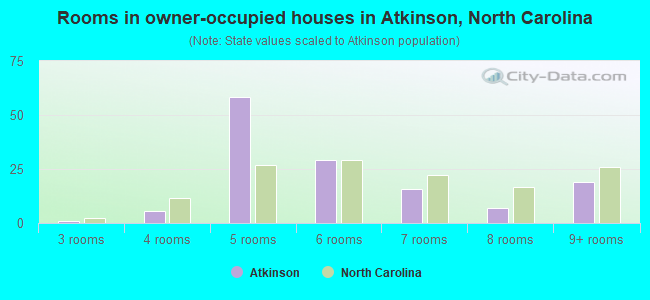 Rooms in owner-occupied houses in Atkinson, North Carolina