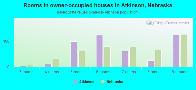 Rooms in owner-occupied houses in Atkinson, Nebraska